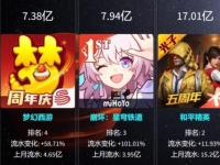 九游娱乐网址-王者荣耀8月收入增长41%腾讯手游营收位列全球榜首