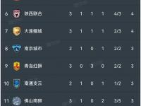 九游娱乐官方平台-关于辽宁铁人4-2重庆铜梁稳居榜首，广州豹刹车，延边龙的信息