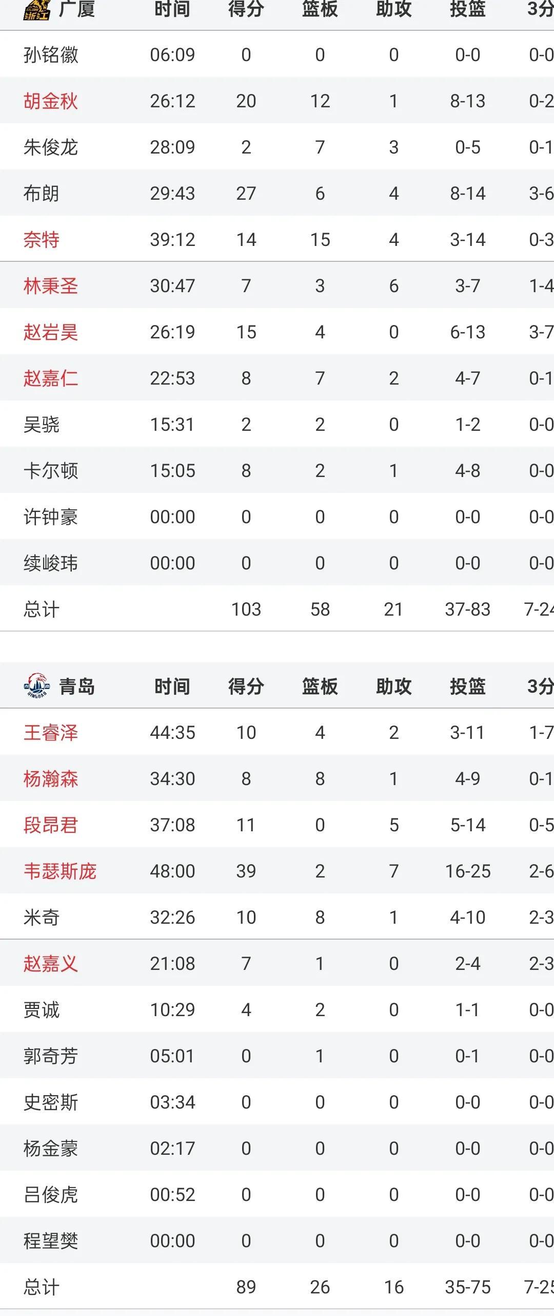 完成续约！青岛场均27.4分外援自宣留队险些掀翻广厦创造黑八奇迹的简单介绍
