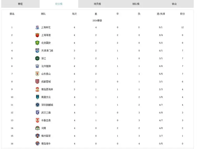中超积分榜解析：4强争冠格局已成榜尾两队危险