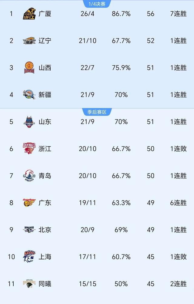关于弗格32分辽宁终结上海16连胜江苏不敌新疆的信息