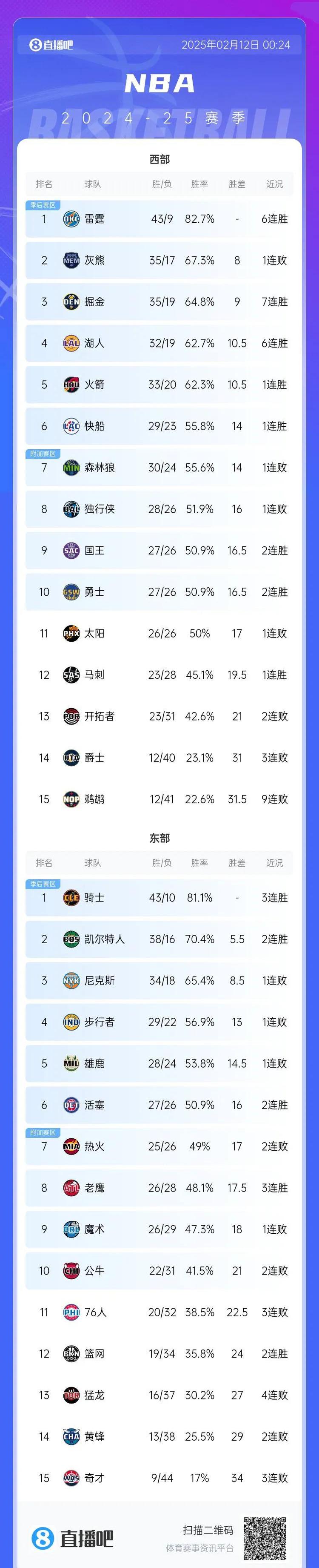 雷霆队夺冠了！湖人快船最尴尬，洛杉矶或迎洗牌的简单介绍