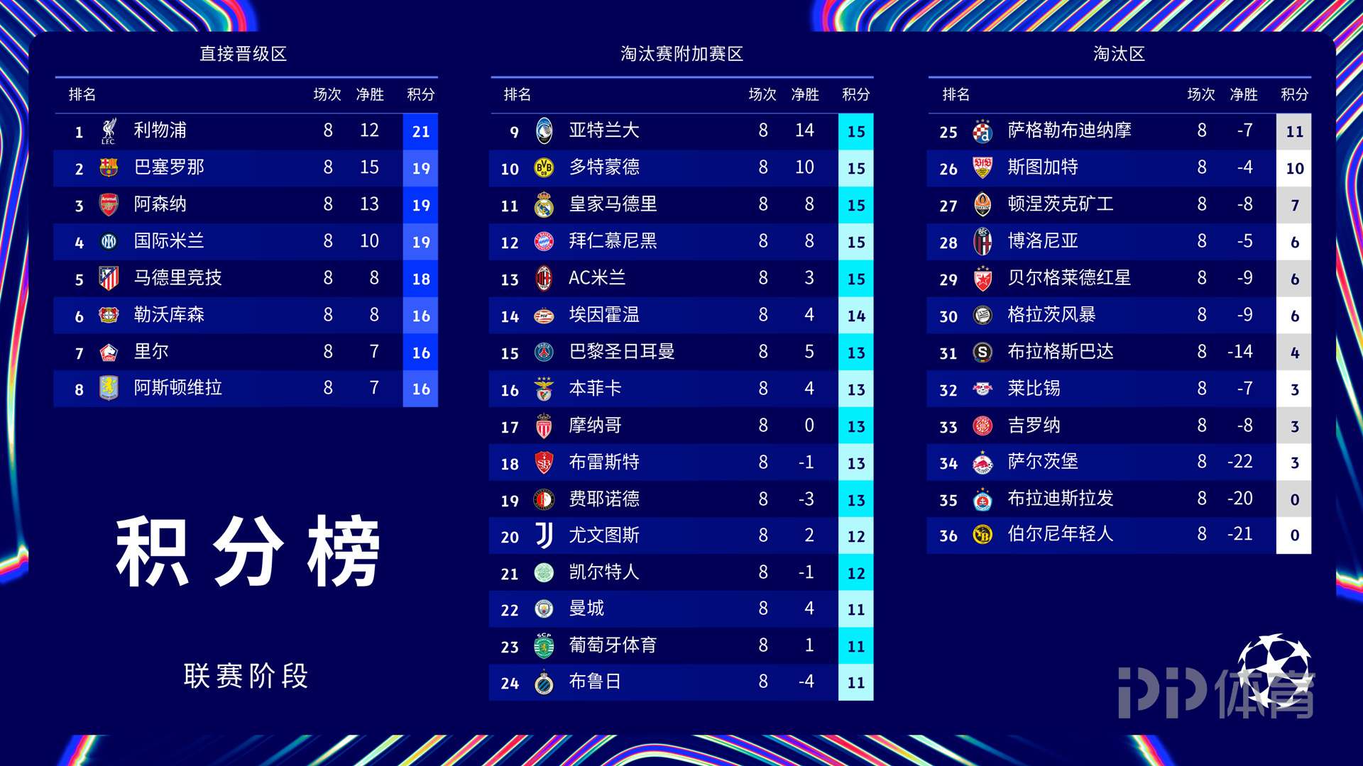 巴萨主场取得连胜晋升积分榜