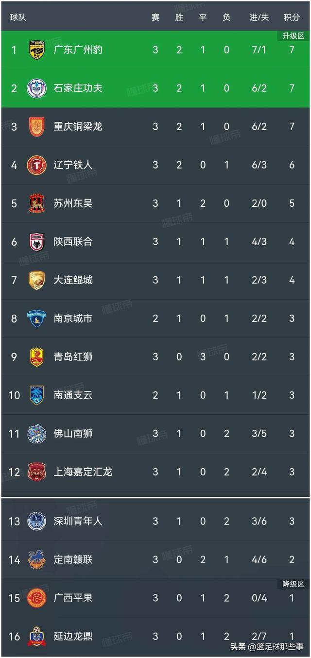 关于辽宁铁人4-2重庆铜梁稳居榜首，广州豹刹车，延边龙的信息