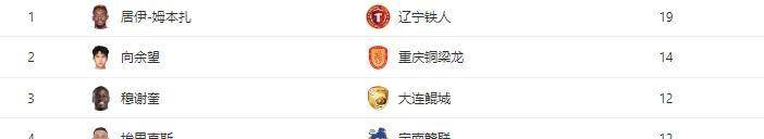 关于辽宁铁人4-2重庆铜梁稳居榜首，广州豹刹车，延边龙的信息